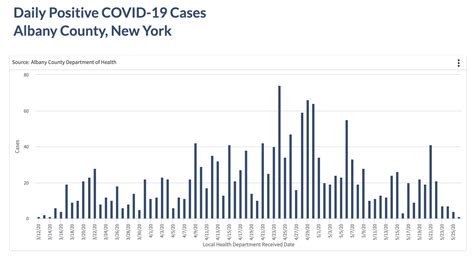 Albany County goes a week without a COVID-19 fatality – Spotlight News