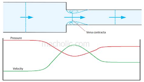 vena contracta pressure velocity curve