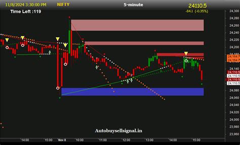 Nifty Live chart with Buy Sell signal I Support Resistance