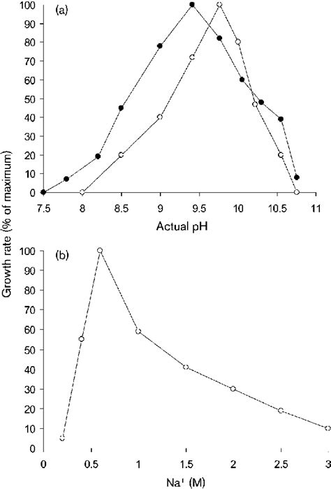 Influence of pH at 0.6 M Na + (a) and sodium carbonate at pH 10 (b) on... | Download Scientific ...