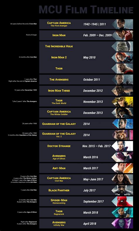 MCU Film Timeline up until Infinity War. Do you agree with it? : r/marvelstudios