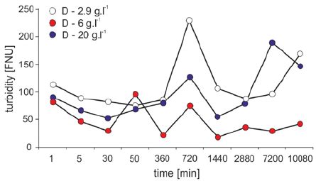 Development of turbidity in time after 30- minute sludge sedimentation | Download Scientific Diagram