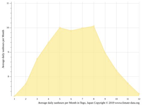 Togo climate: Weather Togo & temperature by month