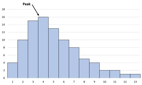 Histogramme asymétrique à droite : exemples et interprétation - Statorials