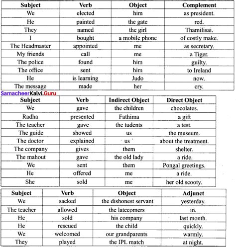 Samacheer Kalvi 12th English Vocabulary Sentence Patterns – Samacheer Kalvi