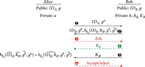 Alice and Bob diagram: asymmetric pairing protocol based on a ...