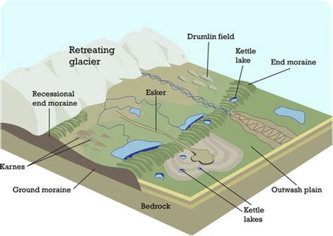 Explain the Difference Between Glacial Erosion and Glacial Deposition