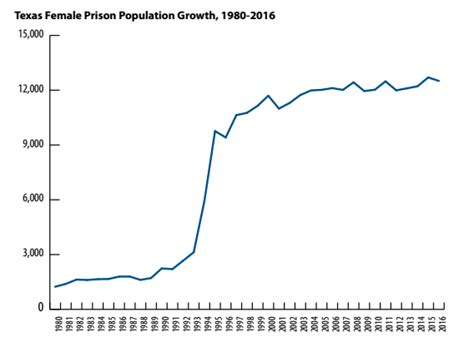 Women in Texas Prisons Denied Same Academic, Job Training Opportunities ...