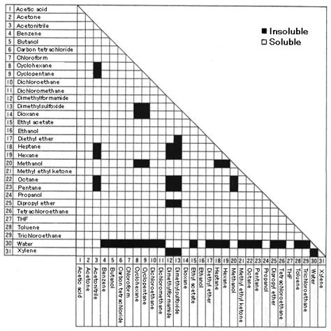 Solubilities of Solvents - Shodex