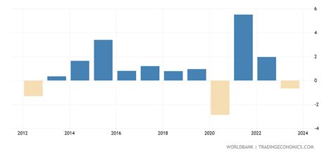 Sweden - GDP Per Capita Growth (annual %) - 1961-2019 Data | 2021 Forecast