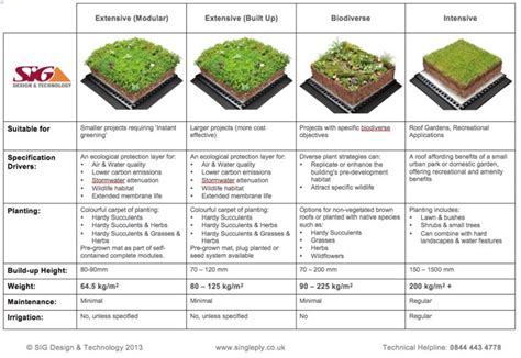 SIG Design & Technology Green-Roof-Types-Weight-Comparison-Table-SIG ...