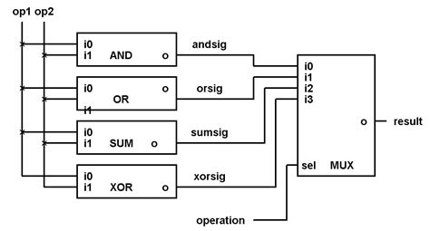 FPGA Tutorials: Designing a simple ALU with multiplexers