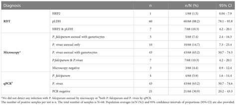 Frontiers | Using qPCR to compare the detection of Plasmodium vivax ...