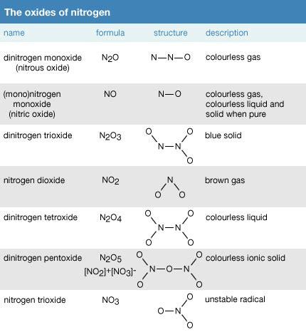 dinitrogen pentoxide: oxides of nitrogen - Students | Britannica Kids ...