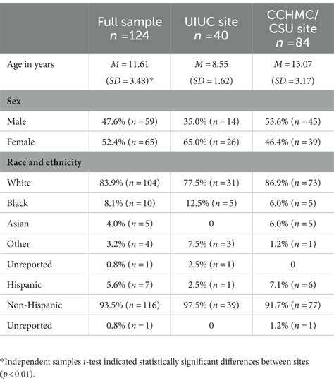 Frontiers | Using the Social Skills Improvement System (SSiS) Rating Scales to assess social ...