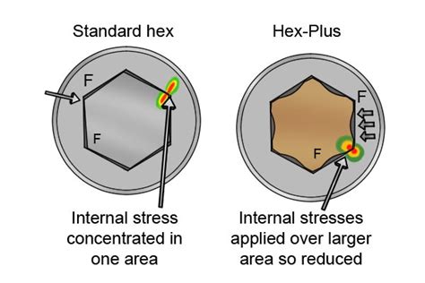 Torx vs allen head according to Vessel : r/Tools