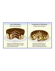 Federalism-Chart-Marble-and-Layer-Cake-e1499201024290.png - Dual Federalism Cooperative ...