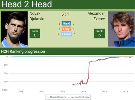 Head to head Novak Djokovic vs. Sascha Zverev | ATP Finals match ...