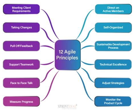 Agile Manifesto - 12 principles, values and benefits