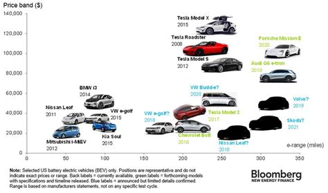 Electric Vehicles Report: Part 1 -- Electric Vehicles Are Going ...