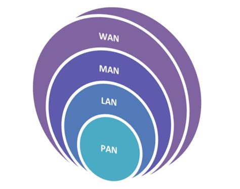 PAN, LAN, MAN และ WAN คืออะไร แตกต่างกันอย่างไร – AbleNet