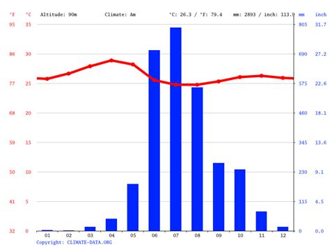 Manipal climate: Weather Manipal & temperature by month