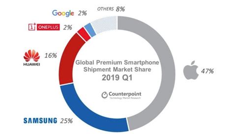 Apple’s Market Share in the Premium Smartphone Segment Remains ...