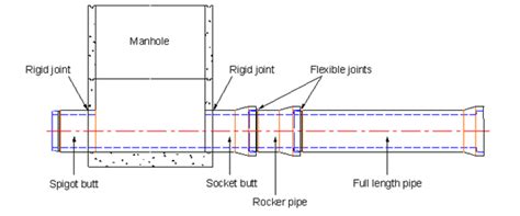 MANHOLES, ROCKER PIPES & BENCHING - Blogs - FCM