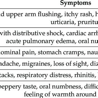 Symptoms of scombroid poisoning. | Download Scientific Diagram