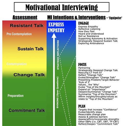 Motivational Interviewing Approach Handout - Welcome to MI PLUS+