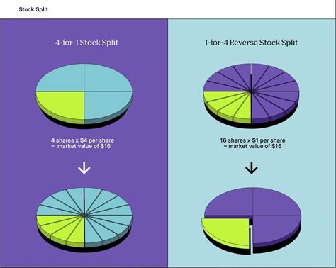 What is a Stock Split? | Definition & Examples