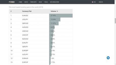 Most Traded Currencies 2015 – Currency Exchange Rates