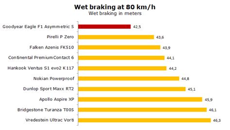 Goodyear Eagle F1 Asymmetric 5 Test, Review & Ratings - Is It Good ...