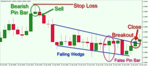 How to Trade the Forex Pin Bar Setup - Forex Training Group