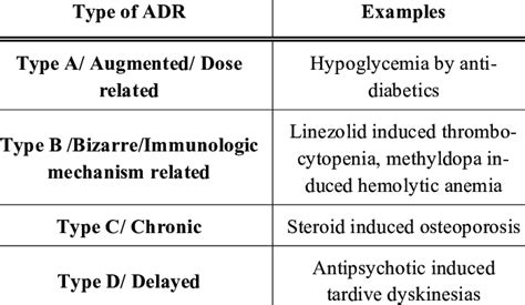 Classification of adverse drug reactions-the extended rawlins and ...