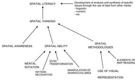 Spatial design element - Planning for effective literacy teaching