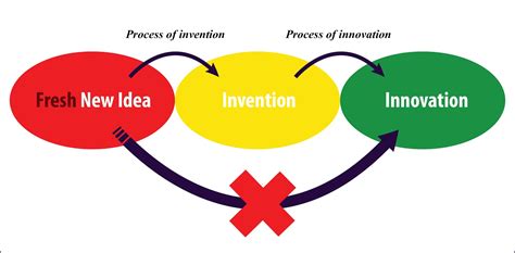 My Life@MMU: Process of Invention & Innovation