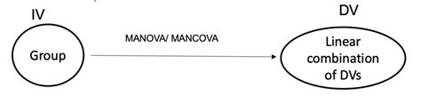 MANOVA and MANCOVA – STATS-U