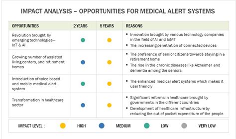 Best Medical Alert System in 2022 - 360Quadrants