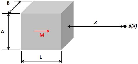 The Magnetic Field Strength of Permanent Magnet