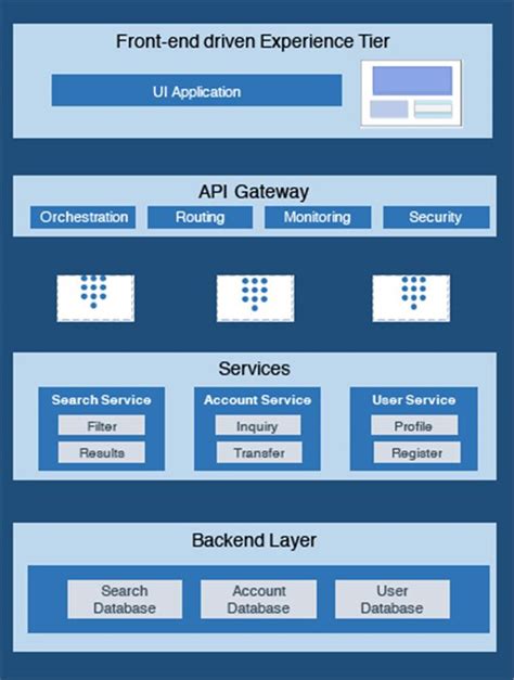 What Is Logical Architecture Diagram