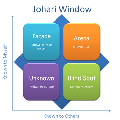 The Johari Window: How to Build Self-Awareness & Achieve Success - The ...