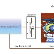 Proposed design of induction motor. | Download Scientific Diagram