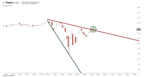 Descending Broadening Wedge Pattern Explained - New Trader U