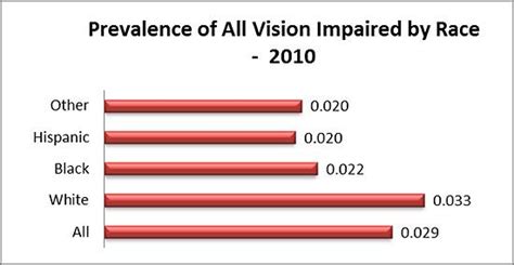 All Vision Impairment Data and Statistics | National Eye Institute