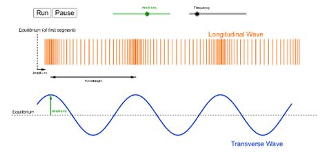 wave simulation with longitudinal and transverse waves – GeoGebra