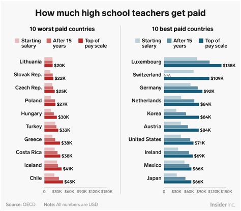 High School Teachers Salary