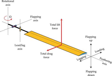 Helicopter Flight Physics | IntechOpen