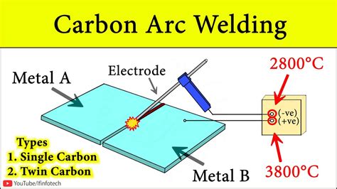 The Basics of Carbon Arc Welding: What is it and How Does it Work? - WelderStream