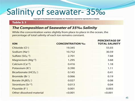Water Salinity Chart